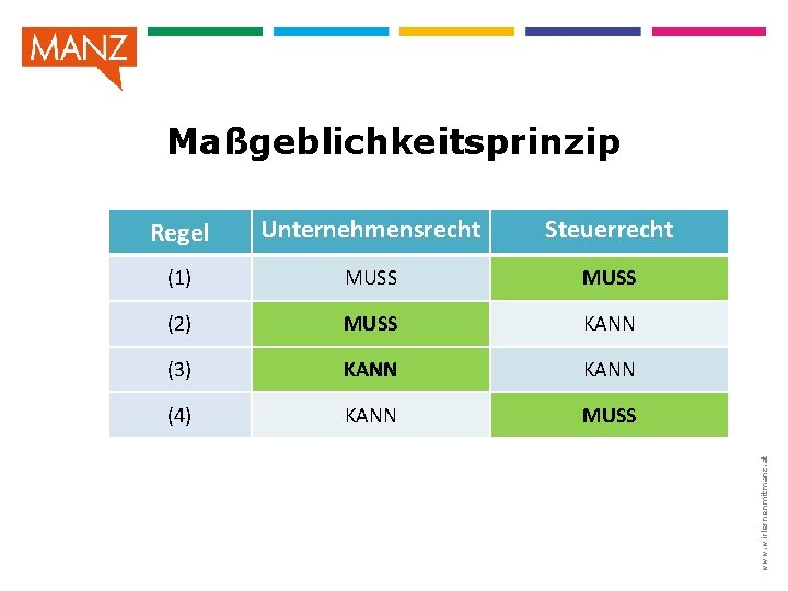 Regel Unternehmensrecht Steuerrecht (1) MUSS (2) MUSS KANN (3) KANN (4) KANN MUSS www.