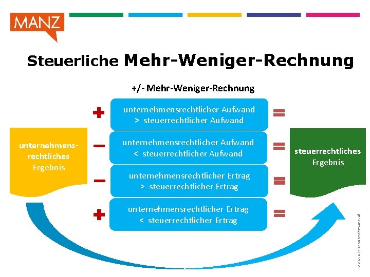 Steuerliche Mehr-Weniger-Rechnung +/- Mehr-Weniger-Rechnung unternehmensrechtlicher Aufwand > steuerrechtlicher Aufwand unternehmensrechtlicher Aufwand < steuerrechtlicher Aufwand