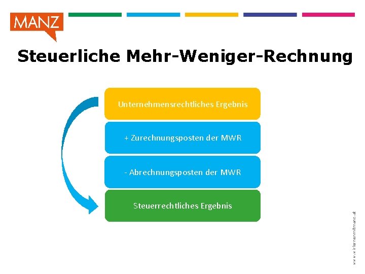 Steuerliche Mehr-Weniger-Rechnung Unternehmensrechtliches Ergebnis + Zurechnungsposten der MWR - Abrechnungsposten der MWR www. wirlernenmitmanz. Steuerliche Mehr-Weniger-Rechnung Unternehmensrechtliches Ergebnis + Zurechnungsposten der MWR - Abrechnungsposten der MWR www. wirlernenmitmanz.