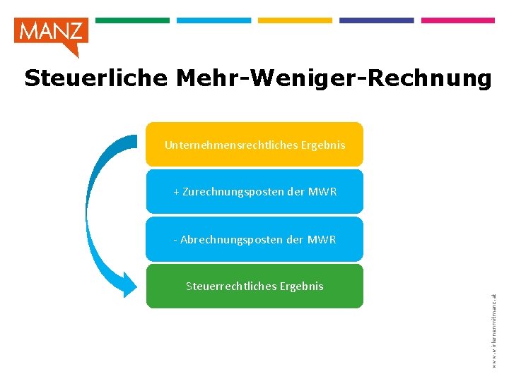 Steuerliche Mehr-Weniger-Rechnung Unternehmensrechtliches Ergebnis + Zurechnungsposten der MWR - Abrechnungsposten der MWR www. wirlernenmitmanz.