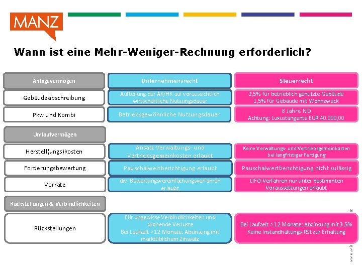 Wann ist eine Mehr-Weniger-Rechnung erforderlich? Anlagevermögen Unternehmensrecht Steuerrecht Gebäudeabschreibung Aufteilung der AK/HK auf voraussichtlich