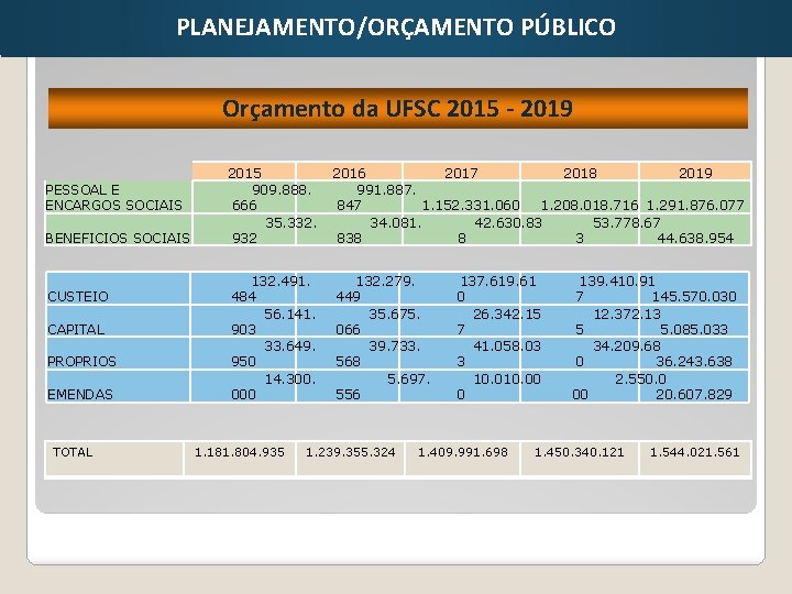 PLANEJAMENTO/ORÇAMENTO PÚBLICO Orçamento da UFSC 2015 - 2019 PESSOAL E ENCARGOS SOCIAIS BENEFICIOS SOCIAIS