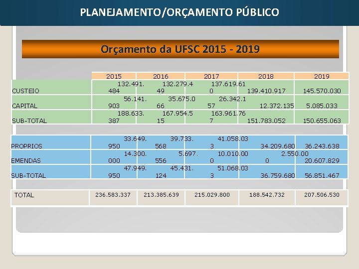 PLANEJAMENTO/ORÇAMENTO PÚBLICO Orçamento da UFSC 2015 - 2019 CUSTEIO CAPITAL SUB-TOTAL 2015 132. 491.