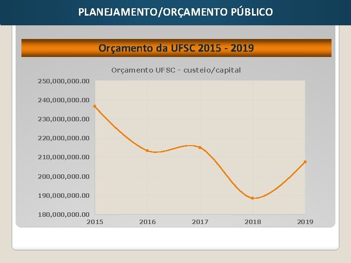 PLANEJAMENTO/ORÇAMENTO PÚBLICO Orçamento da UFSC 2015 - 2019 Orçamento UFSC - custeio/capital 250, 000.