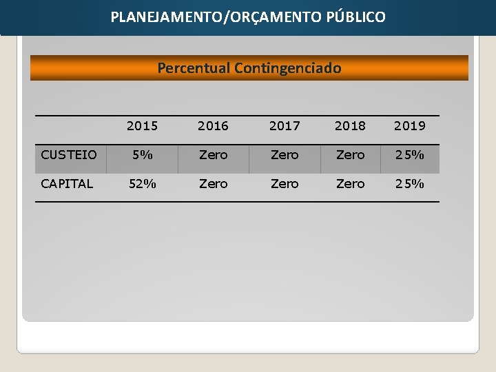 PLANEJAMENTO/ORÇAMENTO PÚBLICO Percentual Contingenciado 2015 2016 2017 2018 2019 CUSTEIO 5% Zero 25% CAPITAL