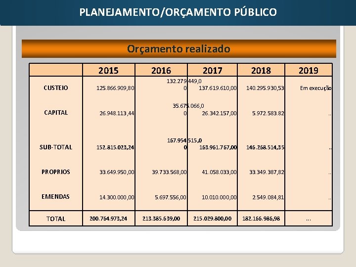 PLANEJAMENTO/ORÇAMENTO PÚBLICO Orçamento realizado CUSTEIO CAPITAL SUB-TOTAL PROPRIOS 2015 125. 866. 909, 80 26.