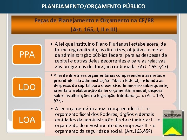 PLANEJAMENTO/ORÇAMENTO PÚBLICO Peças de Planejamento e Orçamento na CF/88 (Art. 165, I, II e