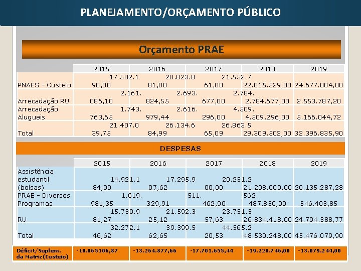 PLANEJAMENTO/ORÇAMENTO PÚBLICO Orçamento PRAE PNAES - Custeio Arrecadação RU Arrecadação Alugueis Total 2015 17.