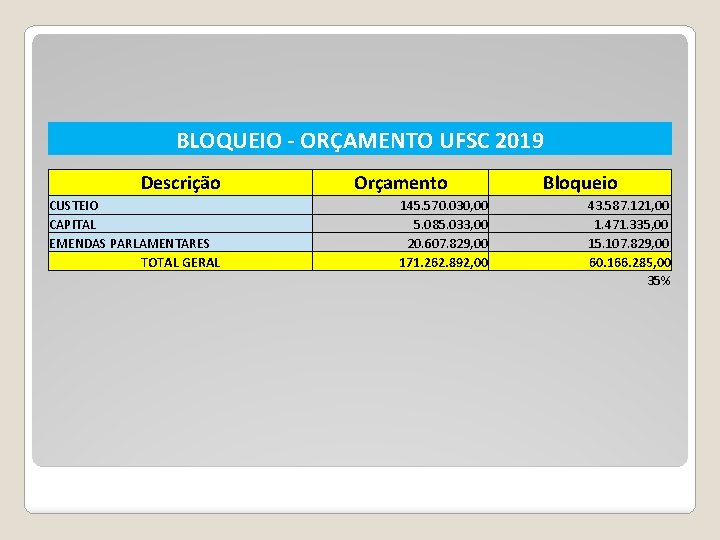BLOQUEIO - ORÇAMENTO UFSC 2019 Descrição CUSTEIO CAPITAL EMENDAS PARLAMENTARES TOTAL GERAL Orçamento Bloqueio