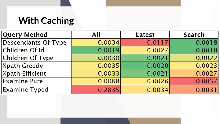 With Caching 