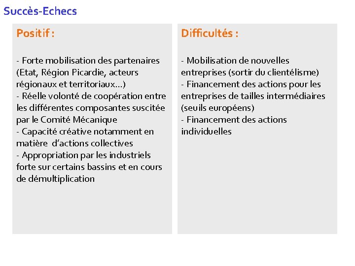 Succès-Echecs Positif : Difficultés : - Forte mobilisation des partenaires (Etat, Région Picardie, acteurs
