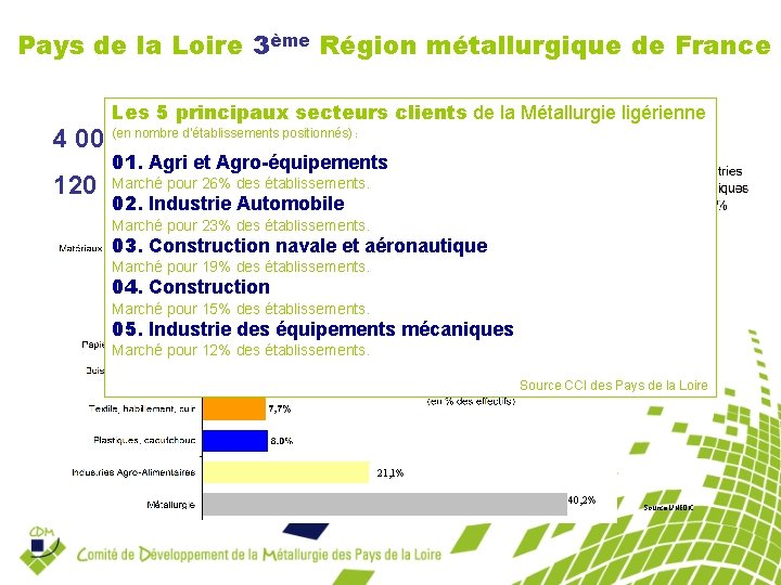 Pays de la Loire 3ème Région métallurgique de France Les SECTEURS de la Les