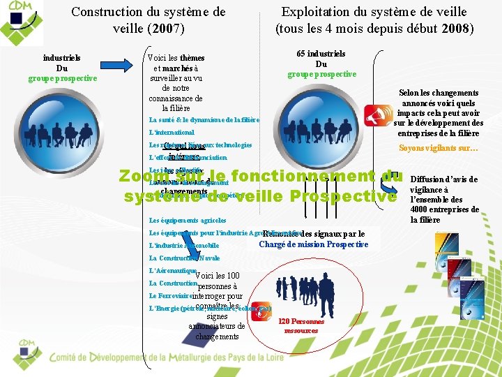 Construction du système de veille (2007) industriels Du groupe prospective Exploitation du système de