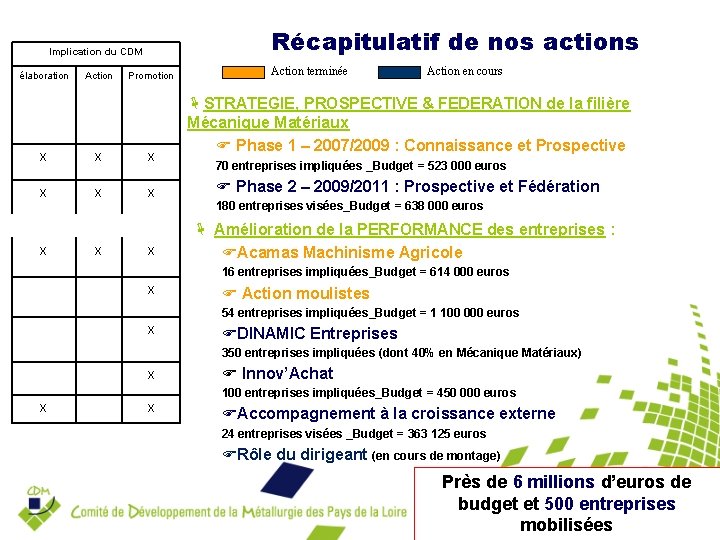 Récapitulatif de nos actions Implication du CDM élaboration Action Promotion Action terminée Action en