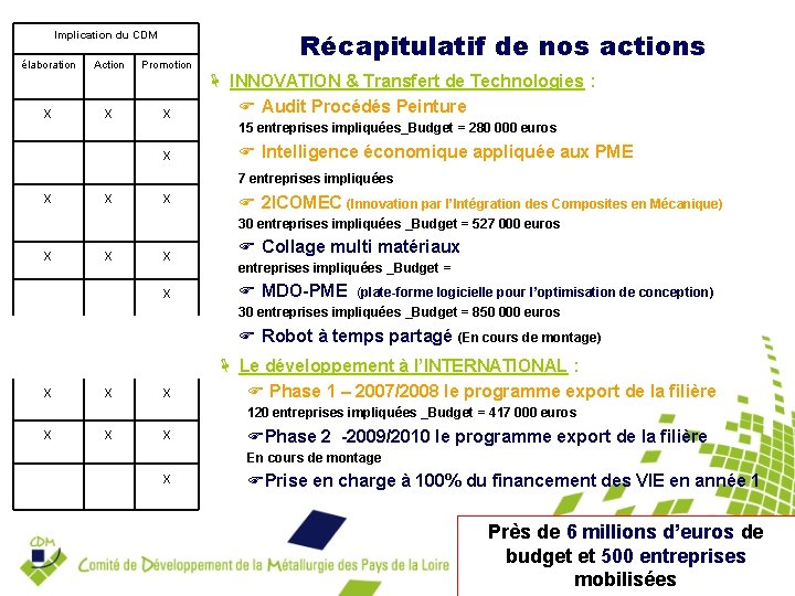 Implication du CDM élaboration x Action x Promotion x x x Récapitulatif de nos