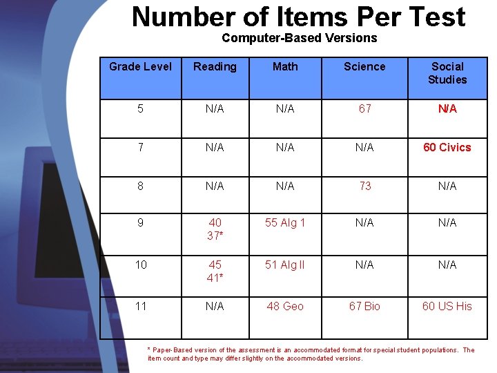 Number of Items Per Test Computer-Based Versions Grade Level Reading Math Science Social Studies