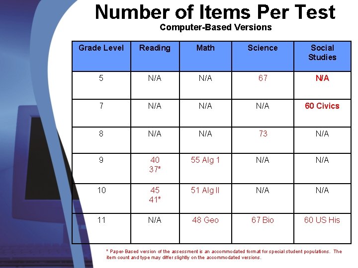 Number of Items Per Test Computer-Based Versions Grade Level Reading Math Science Social Studies Number of Items Per Test Computer-Based Versions Grade Level Reading Math Science Social Studies
