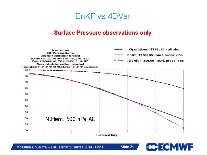 En. KF vs 4 DVar Surface Pressure observations only N. Hem. 500 h. Pa