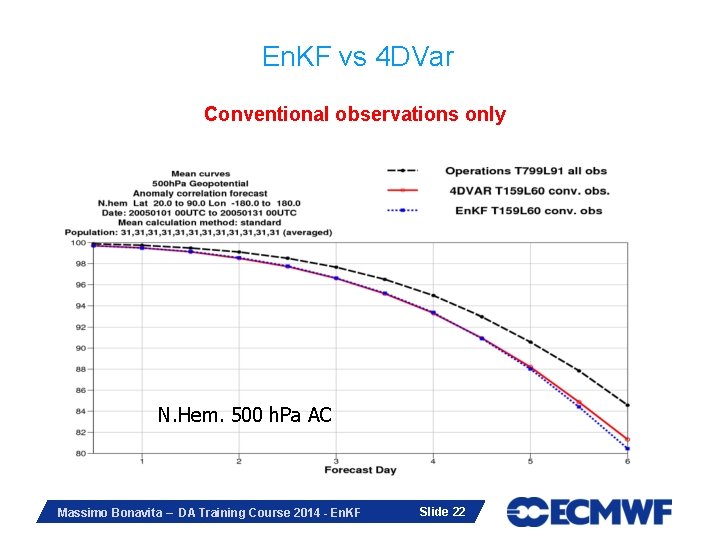 En. KF vs 4 DVar Conventional observations only N. Hem. 500 h. Pa AC