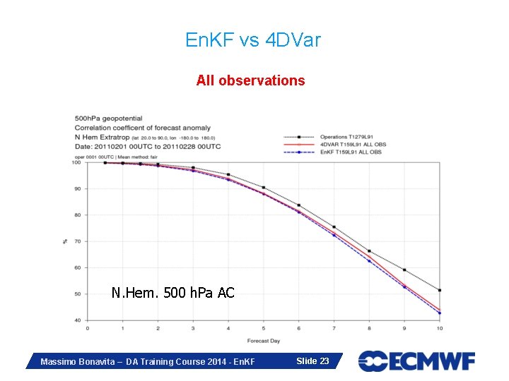 En. KF vs 4 DVar All observations N. Hem. 500 h. Pa AC Massimo