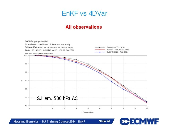 En. KF vs 4 DVar All observations S. Hem. 500 h. Pa AC Massimo