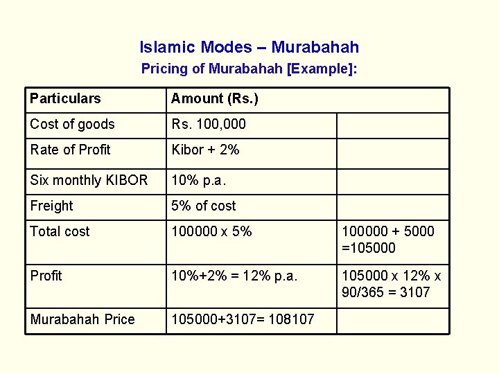 Islamic Modes – Murabahah Pricing of Murabahah [Example]: Particulars Amount (Rs. ) Cost of