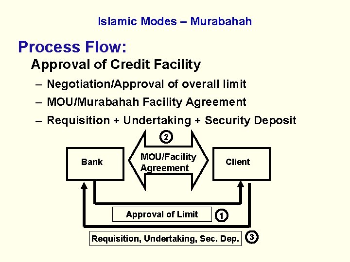 Islamic Modes – Murabahah Process Flow: Approval of Credit Facility – Negotiation/Approval of overall