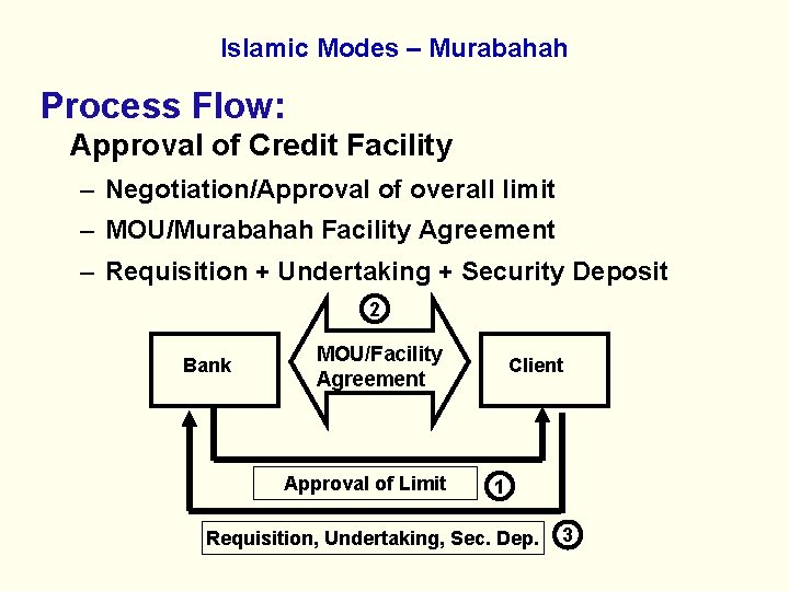 Islamic Modes – Murabahah Process Flow: Approval of Credit Facility – Negotiation/Approval of overall Islamic Modes – Murabahah Process Flow: Approval of Credit Facility – Negotiation/Approval of overall