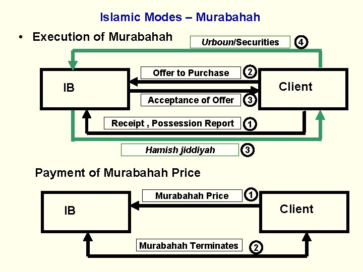 Islamic Modes – Murabahah • Execution of Murabahah Urboun/Securities Offer to Purchase 2 Client