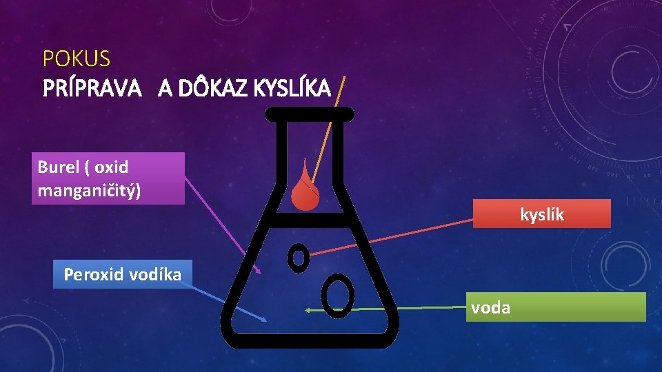 POKUS PRÍPRAVA A DÔKAZ KYSLÍKA Burel ( oxid manganičitý) kyslík Peroxid vodíka voda 