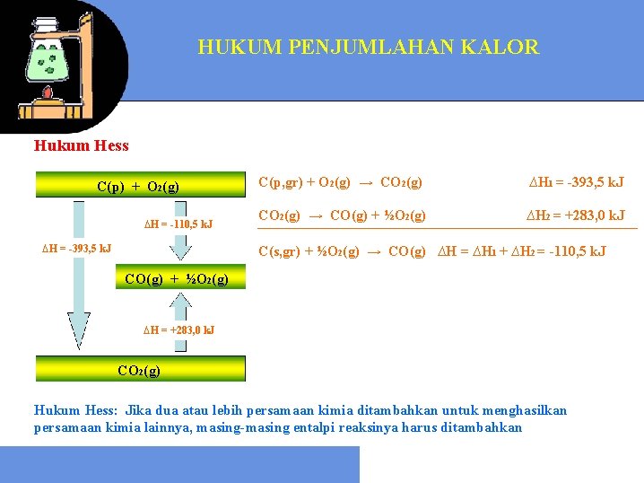 HUKUM PENJUMLAHAN KALOR Hukum Hess C(p) + O 2(g) ∆H = -110, 5 k.