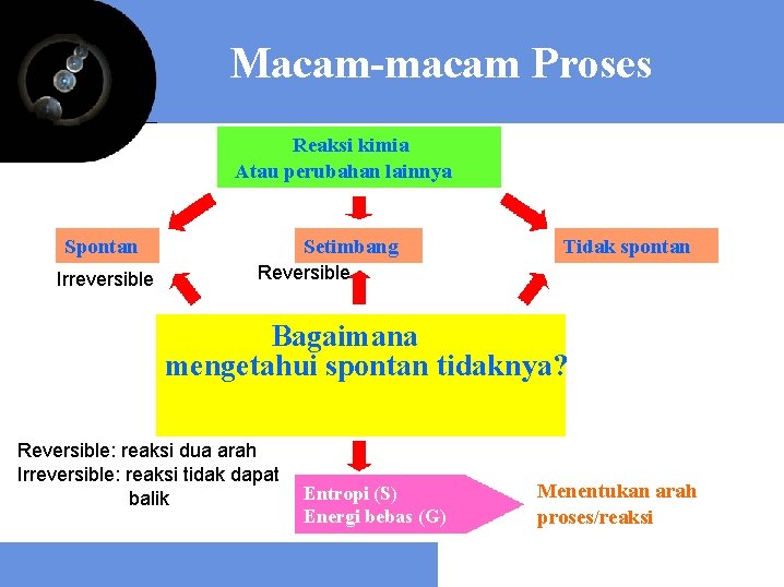 Macam-macam Proses Reaksi kimia Atau perubahan lainnya Setimbang Spontan Irreversible Tidak spontan Reversible Bagaimana