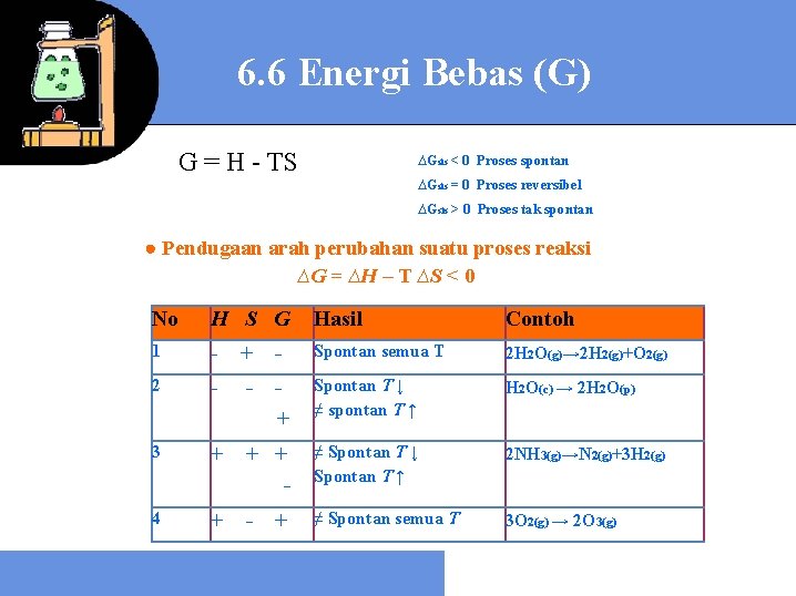 6. 6 Energi Bebas (G) G = H - TS ∆Gsis < 0 Proses