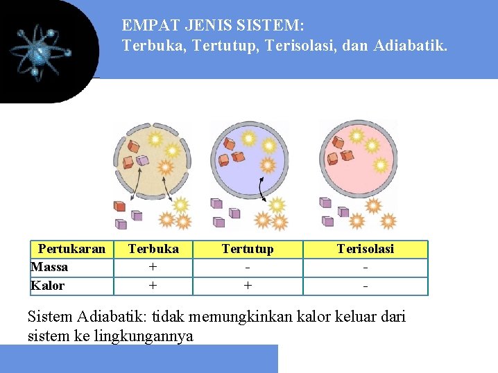 EMPAT JENIS SISTEM: Terbuka, Tertutup, Terisolasi, dan Adiabatik. Pertukaran Massa Kalor Terbuka + +