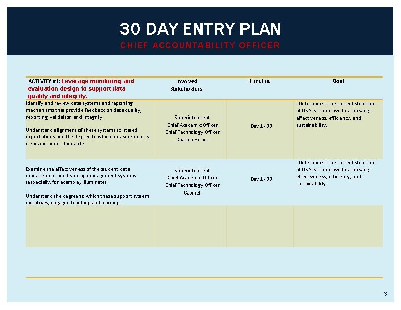 30 DAY ENTRY PLAN CHIEF ACCOUNTABILITY OFFICER ACTIVITY #1: Leverage monitoring and evaluation design 30 DAY ENTRY PLAN CHIEF ACCOUNTABILITY OFFICER ACTIVITY #1: Leverage monitoring and evaluation design