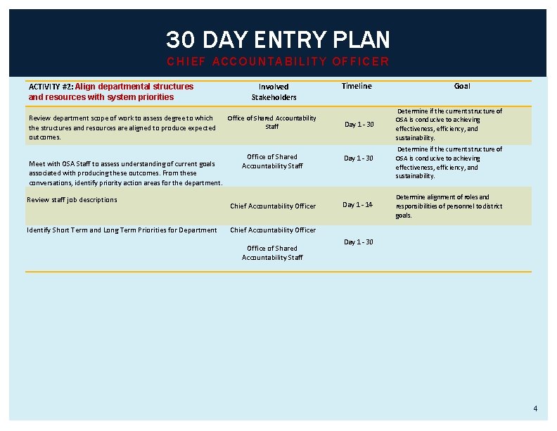 30 DAY ENTRY PLAN CHIEF ACCOUNTABILITY OFFICER ACTIVITY #2: Align departmental structures and resources 30 DAY ENTRY PLAN CHIEF ACCOUNTABILITY OFFICER ACTIVITY #2: Align departmental structures and resources