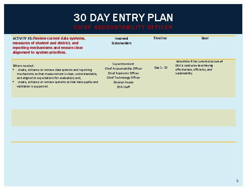 30 DAY ENTRY PLAN CHIEF ACCOUNTABILITY OFFICER ACTIVITY #3: Review current data systems, measures 30 DAY ENTRY PLAN CHIEF ACCOUNTABILITY OFFICER ACTIVITY #3: Review current data systems, measures