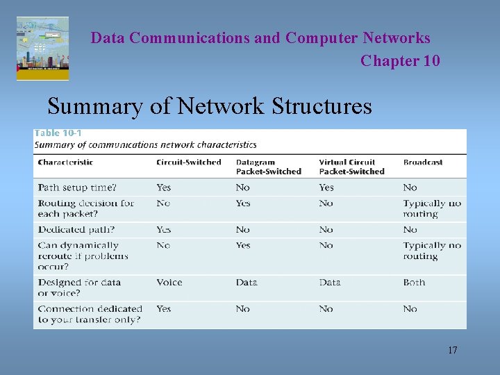 Data Communications and Computer Networks Chapter 10 Summary of Network Structures 17 