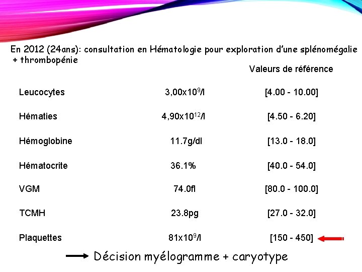 En 2012 (24 ans): consultation en Hématologie pour exploration d’une splénomégalie + thrombopénie Valeurs En 2012 (24 ans): consultation en Hématologie pour exploration d’une splénomégalie + thrombopénie Valeurs