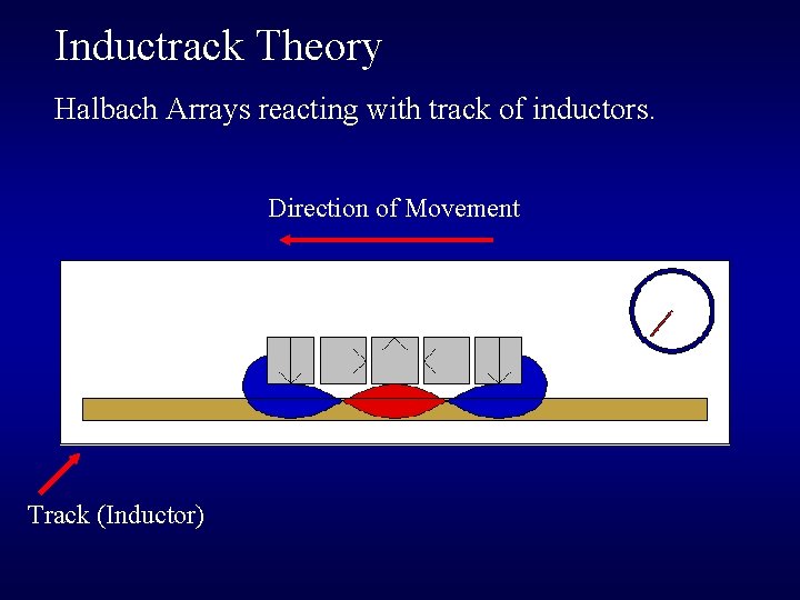 Inductrack Theory Halbach Arrays reacting with track of inductors. Direction of Movement Track (Inductor)