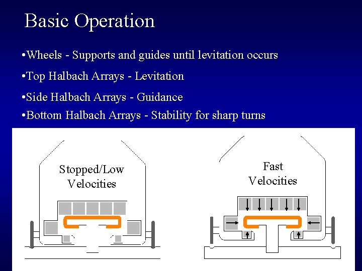Basic Operation • Wheels - Supports and guides until levitation occurs • Top Halbach