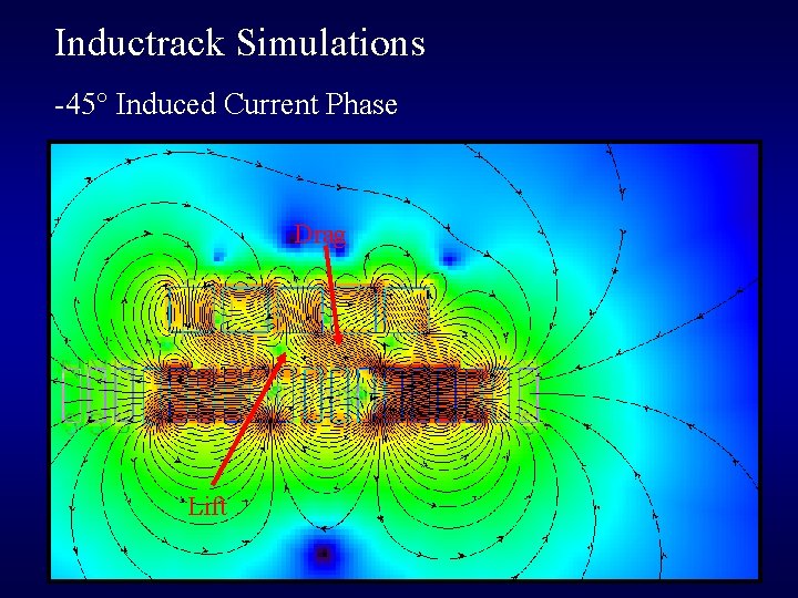 Inductrack Simulations -45° Induced Current Phase Drag Lift 
