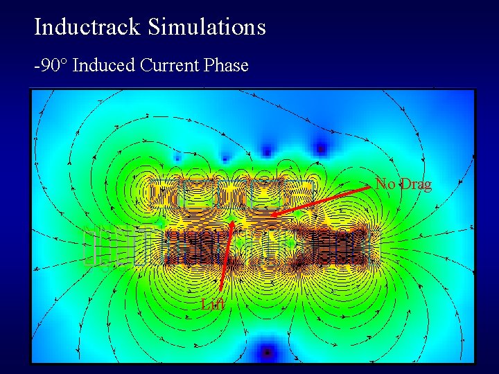 Inductrack Simulations -90° Induced Current Phase No Drag Lift 