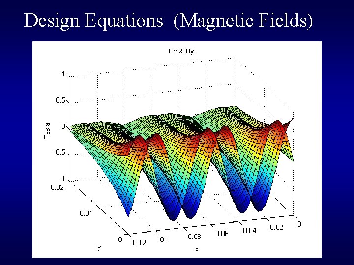 Design Equations (Magnetic Fields) B 0 = Br (1 – e-2πd/λ)[(sin(π/M))/( π/M)] [Tesla] B