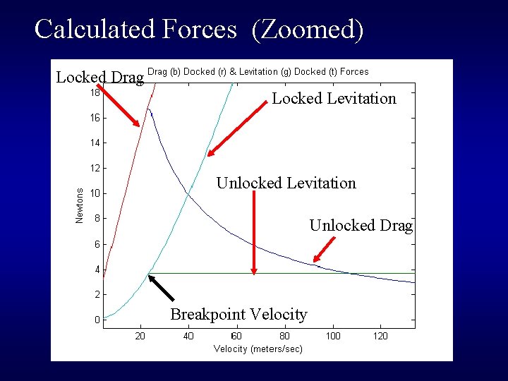 Calculated Forces (Zoomed) Locked Drag Locked Levitation Unlocked Drag Breakpoint Velocity Calculated Forces (Zoomed) Locked Drag Locked Levitation Unlocked Drag Breakpoint Velocity