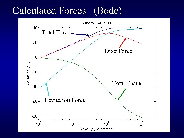 Calculated Forces (Bode) Total Force Drag Force Total Phase Levitation Force 