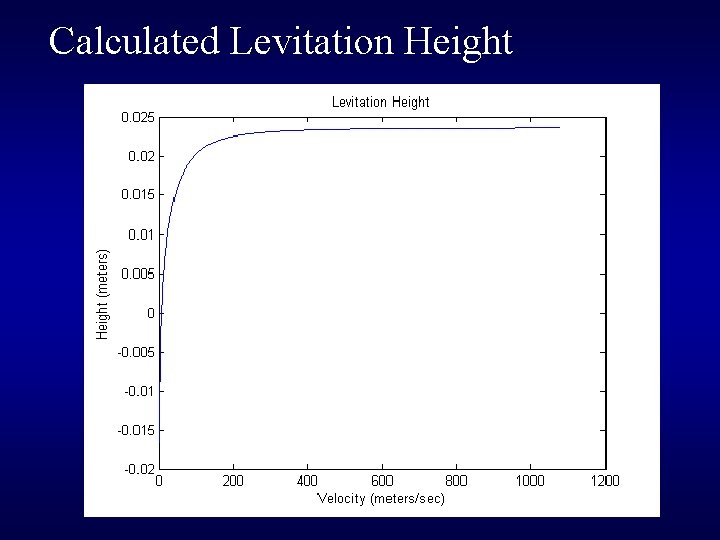 Calculated Levitation Height 