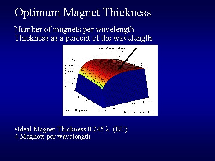 Optimum Magnet Thickness Number of magnets per wavelength Thickness as a percent of the