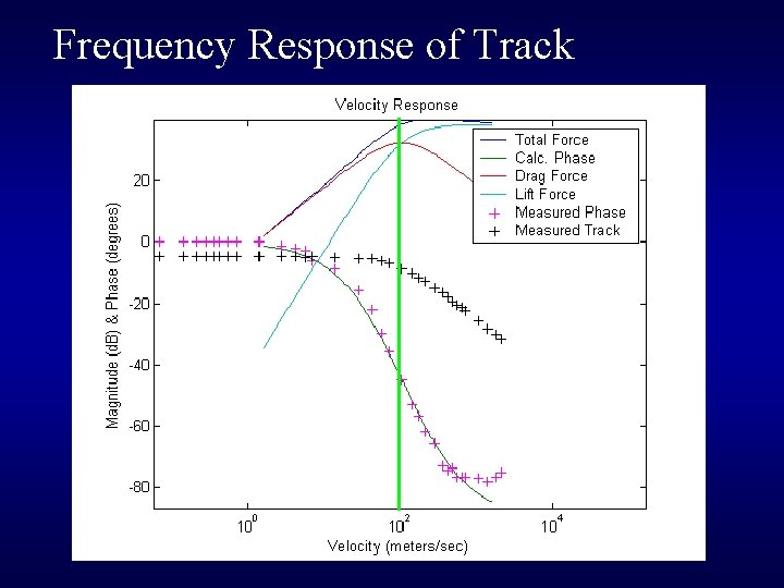 Frequency Response of Track 