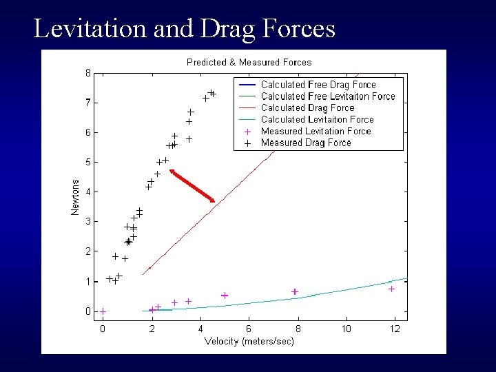 Levitation and Drag Forces 